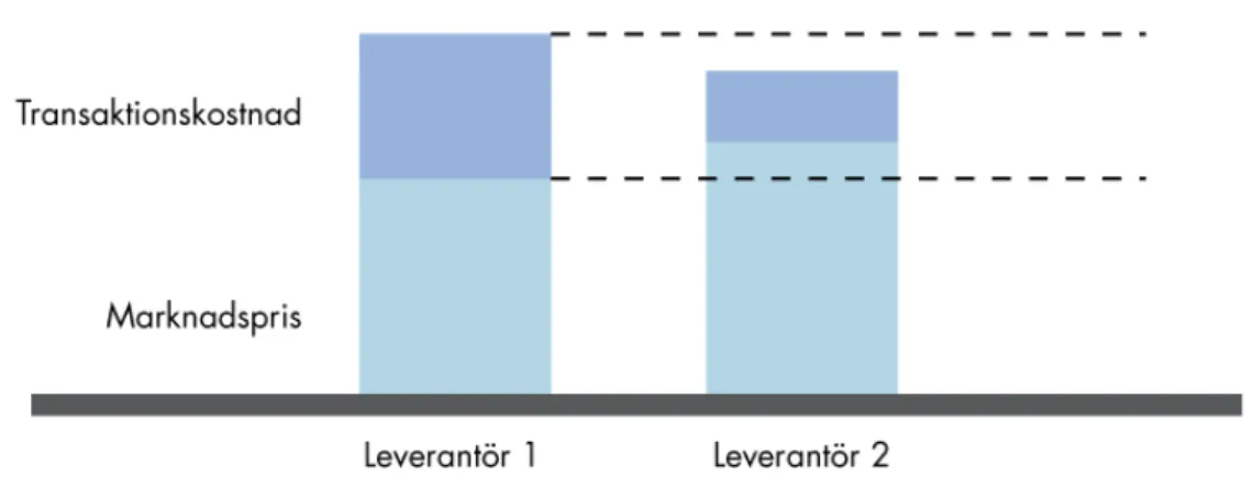 Figur 2. Tolkning av Williamson och Nygaard: Leverantör 1 håller lägre marknadspris än  leverantör 2, men inräknat transaktionskostnaderna är Leverantör 2 billigare