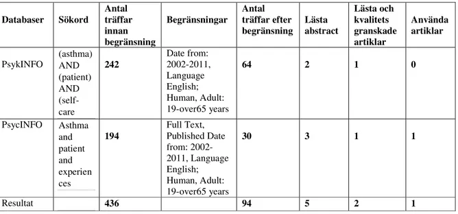 Tabell 2: Förtydligande av sökningsresultat i CINAHL. 