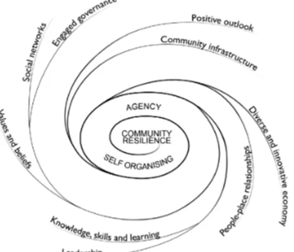 Figure 2 An Integrated Concept of Community Resilience (Berkes &amp; Ross, 2013, p. 14) 