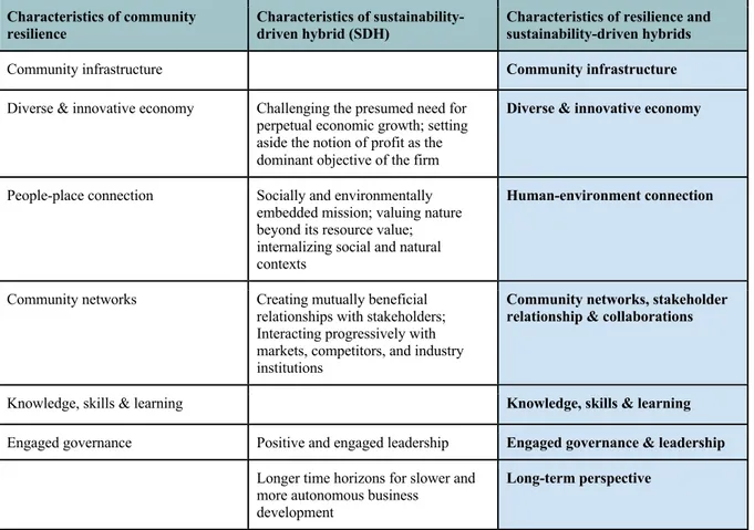 Table 1 Preliminary framework for resilience and sustainability-driven hybrid-organizations  Characteristics of community 