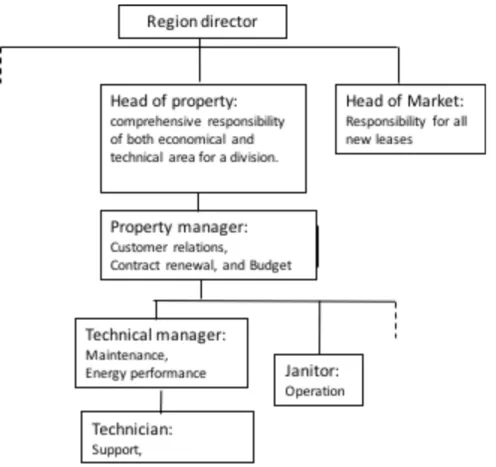 Figure I Organisation of the property management (Translated from Palm, 2015) 