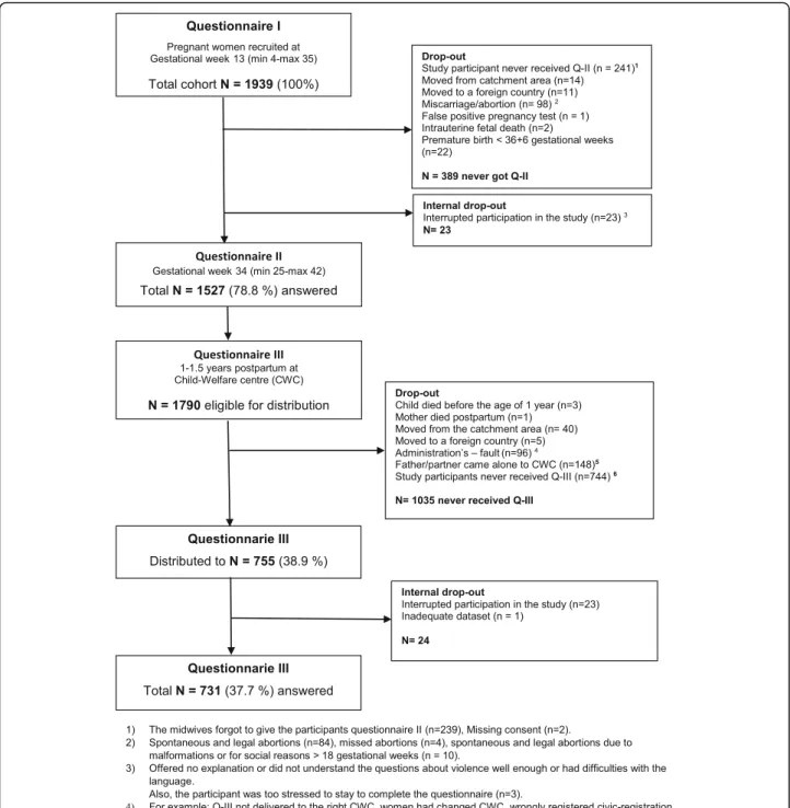 Fig. 1 Flowchart over distributed and received answers in Questionnaires I-III