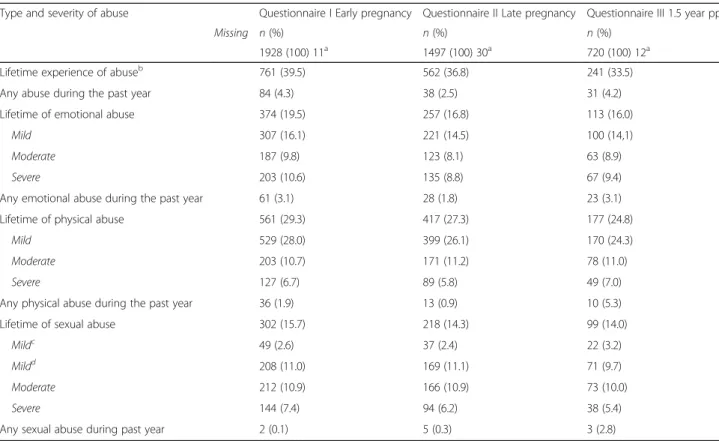 Table 3 Prevalence of DV during pregnancy and 1 –1.5 year postpartum a (N = 1939)