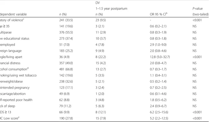 Table 5 Association between possible risk factors and exposure to DV 1 –1.5 years postpartum (N = 23)