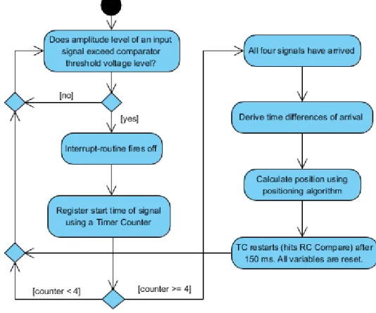 Figure 18: Activity diagram that illustrates the logic of the software solution