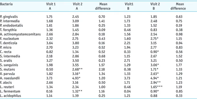 Table 4. Mean score (SD) for each bacterial species in supragingival plaque as determined with the checkerboard method in the test  group (Group A) compared to controls (Group B) and for visit 1 (Baseline) and visit 2 (end of study).