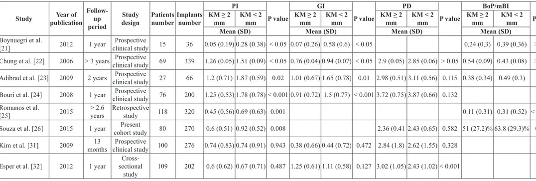 Table 1. Characteristics of the included studies with report on soft tissue condition around dental implants