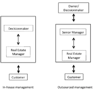 Figure I. Information exchange related to property management organisational structure 