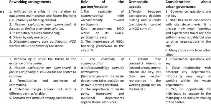 Table 2. Summary of the key insights from the two cases. Insights which may be considered similar are italicized