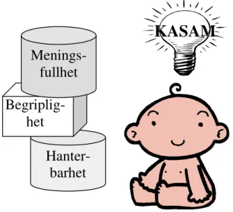 Figur 4.1  Vår tolkning av KASAM-begreppet. 
