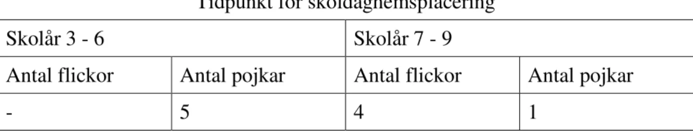 Tabell 3.1 Respondenternas ålder när de påbörjade sin skoldaghemsvistelse. 