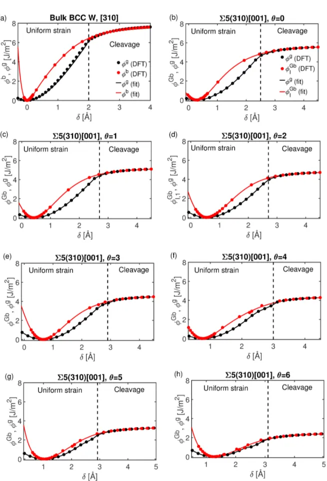 Figure 4: Total supercell energy and excess energy as function of separation for (a) bulk W strained in the [310]-direction, a Σ5(310)[001] grain boundary (b-h) for θ = 0 − 6