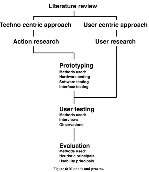 Figure 6: Methods and process. 