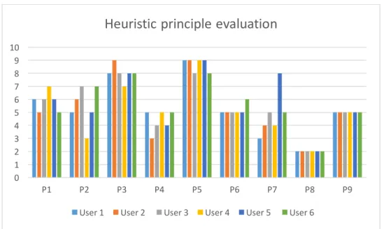Figure 11: Showing the correlation between the answers from the users. 