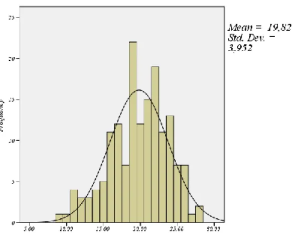 Figur 2 - Histogram av IndexMyt2