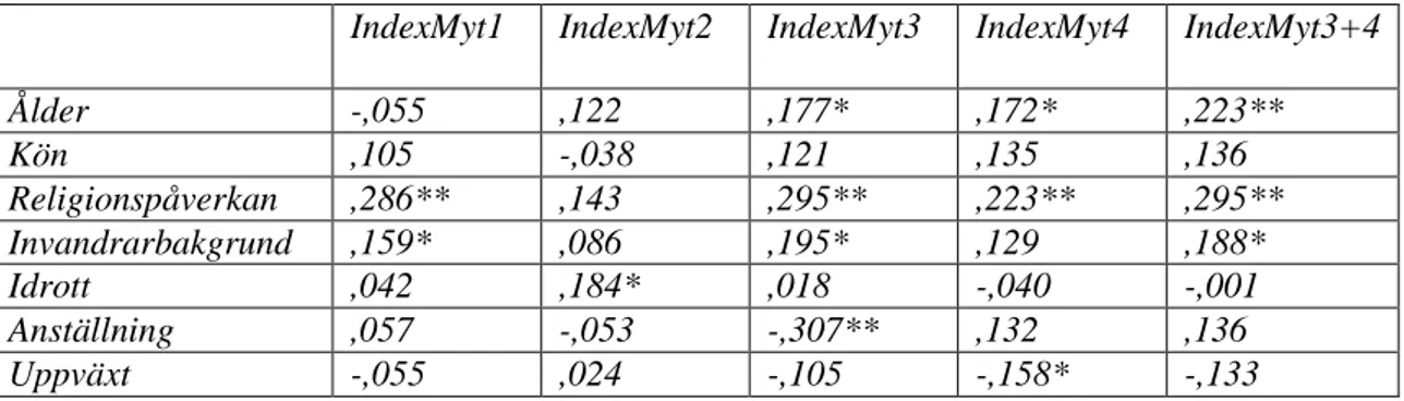 Tabell 6 - Korrelationer mellan bakgrundsvariabler och index 