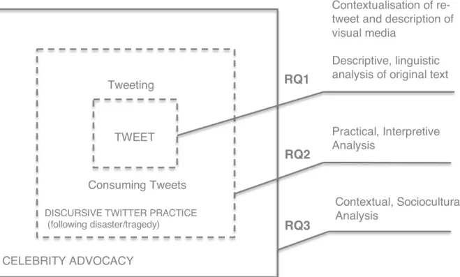 Fig. 3 My framework for the analysis of tweets, based on Fairclough’s model 