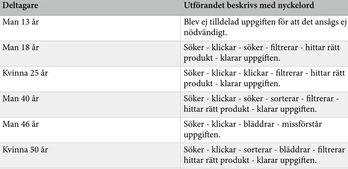 Tabell 7: Utförandet av uppgiften med syftet att leta fram en specifik produkt via webbutik 