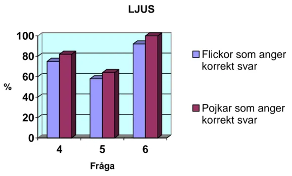 Diagram II. Andel flickor respektive pojkar som anger korrekt svar på frågorna om ljus