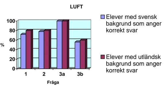 Diagram III. Andel elever med svensk respektive utländsk bakgrund som anger korrekt svar på frågorna  om luft