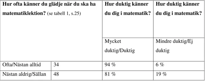 Tabell 14. Tabellen visar sambandet mellan elevernas självförtroende i matematik och känslan av  glädjen när de ska ha matematiklektion 