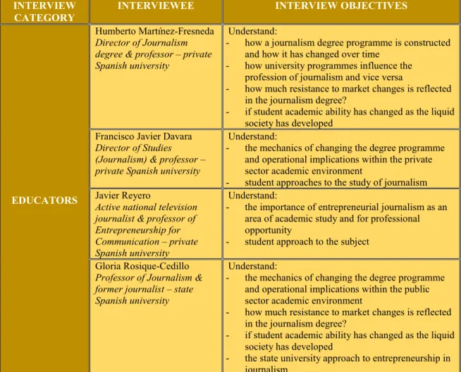 Figure 9.1.1: Interviewees (educators) and Interview ObjectivesINTERVIEW 
