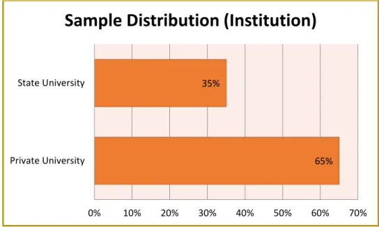 Figure 9.4.3: Sample Distribution of Survey Respondents According to Institution and Gender (%)65%