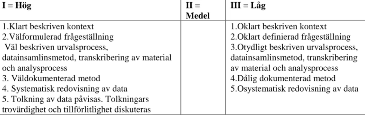 Tabell 1. Kriterier för bedömning av kvantitativa studier efter Willman m fl  (2006) (modifierad av författarna)
