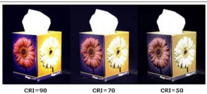 Figur 3:Belsyning av låda med olika ljuskällor med olika CRI  värden 