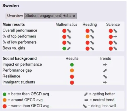 Figur 1. Huvudresultaten (eng: key findings) från PISA 2012