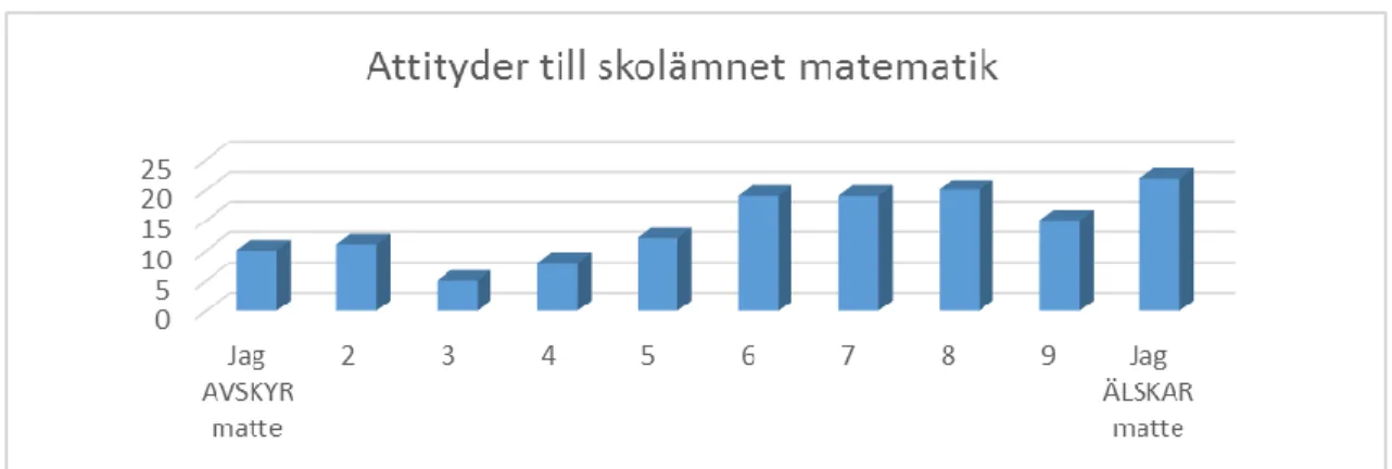 Figur 2. Attityder till skolämnet matematik 