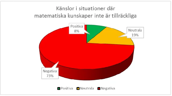 Figur 5. Känslor i situationer där matematiska kunskaper inte är tillräckliga