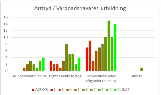 Figur 15. Attityd i relation till vårdnadshavares högsta utbildning 