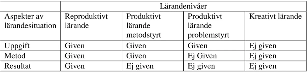 Fig. 1 En översikt av Lärande nivåer fritt från Ellström. (1996 ) 