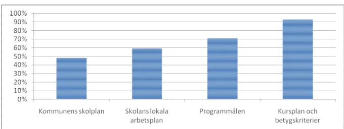 Figur  10:  I  vilken  grad  stämmer  de  kunskaper  som  bedöms  i  kursprovet  överens  med…? 