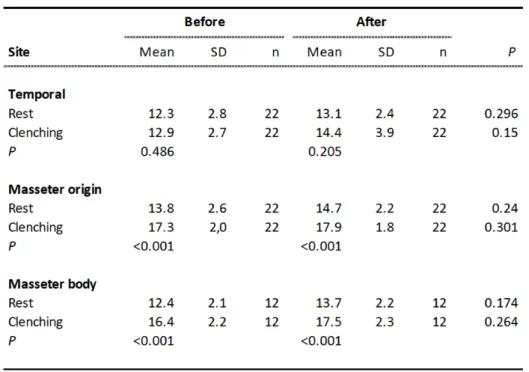 Table 3. Assessment of muscle thickness by ultrasound before and after a 5-min chewing  exercise and at rest and during clenching in 22 healthy individuals