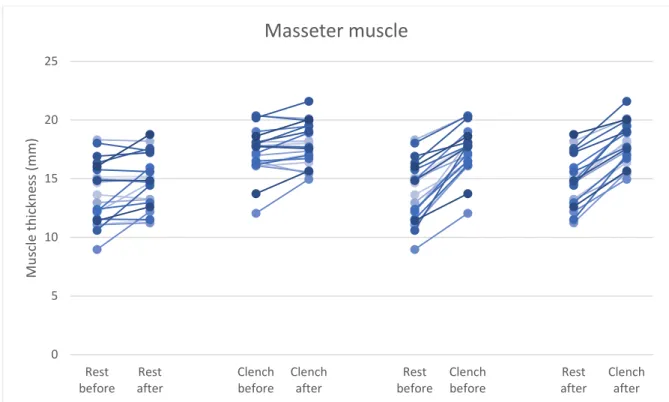 Figure 3. Individual masseter muscle origin thickness at rest as well as during clenching, before and after a five-min chewing  task