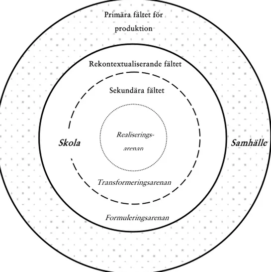 Figur 4.1   Fält för produktion, rekontextualisering och reproduktion  samt arenor för stoffurval; formulering, transformering och realisering  (utvecklad utifrån Bernstein, 2000 och Linde, 2006)