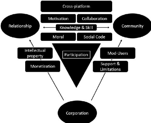 Figure 2 Participation in the Modding Scene 