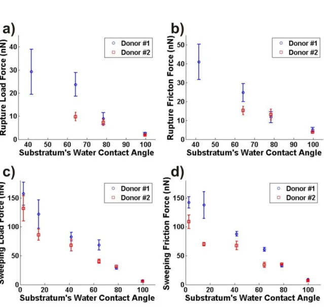 Figure  4.  Load  and  friction  forces  needed  to  break  adsorbed  salivary  films  (a)  and  b)  respectively),  and  to  completely remove them (c)  and  d) respectively) plotted against the θ c   value of the corresponding substratum (for  correspond