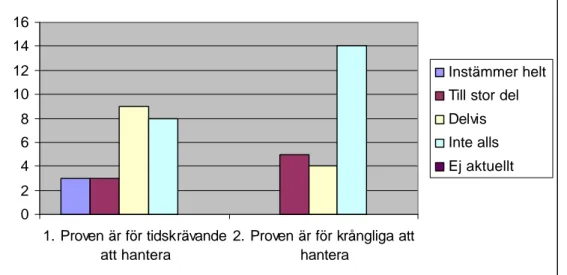 Figur 1. Detta avser lärarnas syn på provens tidsaspekt samt dess hantering. Av 23 lärare  ansåg nio, motsvarande 39 procent, proven vara delvis tidskrävande