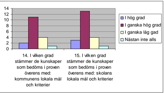 Figur 8. Ungefär hälften, 48 procent, av gymnasielärarna anser att de kunskaper som bedöms i  proven i ganska hög grad är överensstämmande med kommunens lokala mål och kriterier