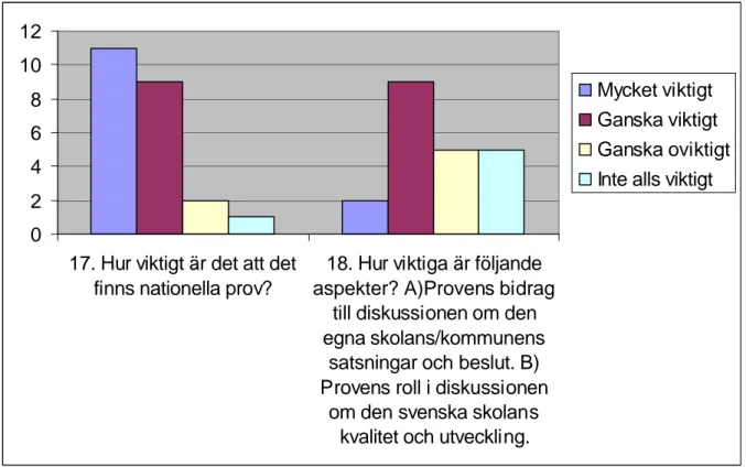 Figur 9. Ovanstående diagram ger en antydan om att gymnasielärarna anser proven i tämligen  hög grad uppfylla sina syften