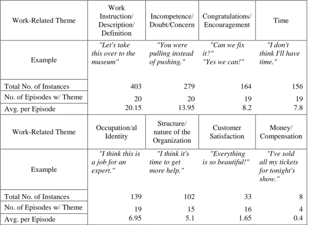 Table 2.1: Work-Related CDA Themes and Frequencies 