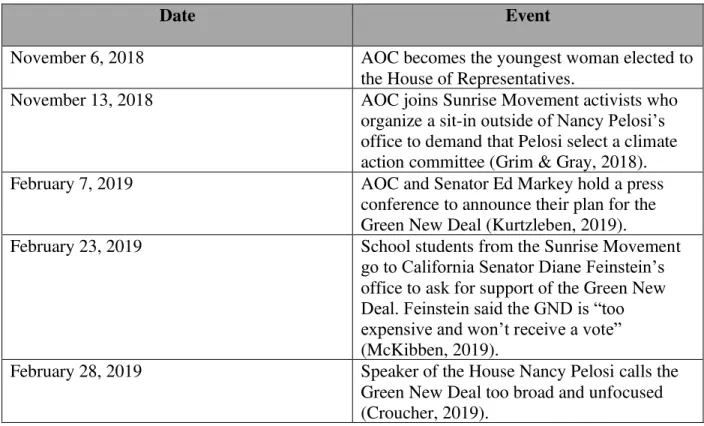Table 1. Timeline of events related to the Green New Deal and AOC. 