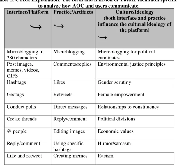 Table 2. CTDA Explanation: The form and function of Twitter facilitates specific ways  to analyze how AOC and users communicate