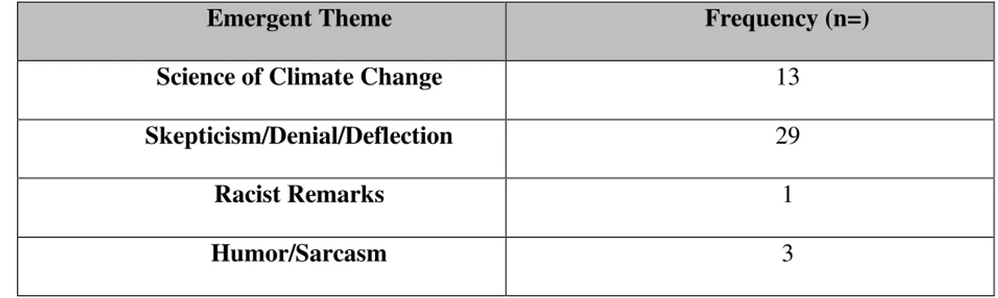 Table 4. Emergent themes 