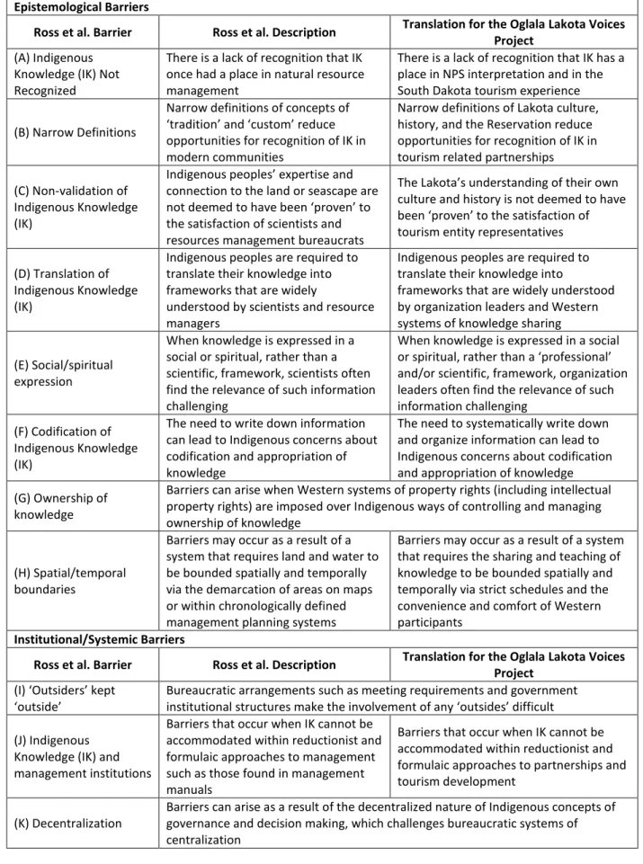 Table 2: Barriers from Ross et al. (2011:96-7) with Translation for the Oglala Lakota Voices Project  Epistemological Barriers 