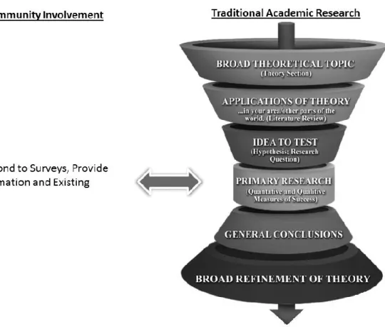 Figure 1. Community Involvement in Traditional Academic Research 
