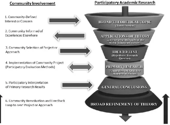 Figure 2. Community Involvement in Participatory Academic Research 